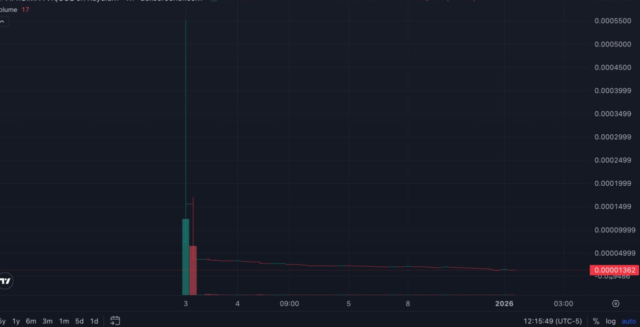A7hGiMN1VK price chart